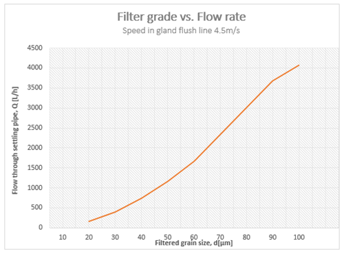 filter-grade-vs-flow-rate