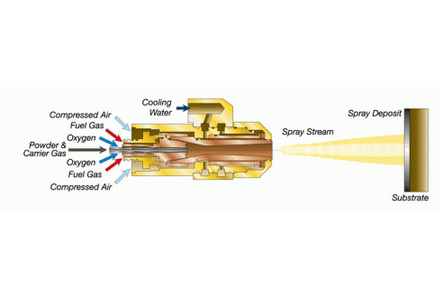 HVOF process