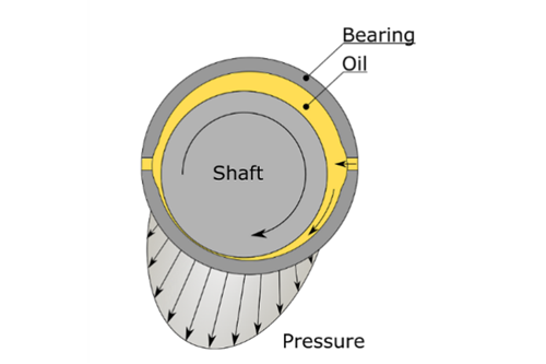 Hydrodynamic lubrication  