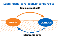 corrosion-components