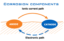  corrosion-components