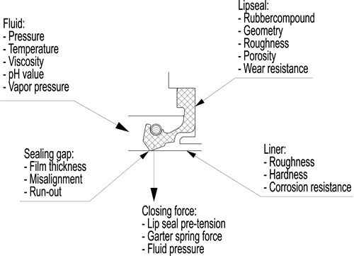 factors-affecting-the-functioning-of-the-lip-seal