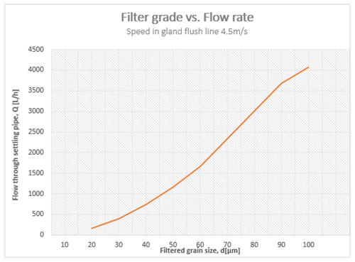  filter-grade-vs-flow-rate