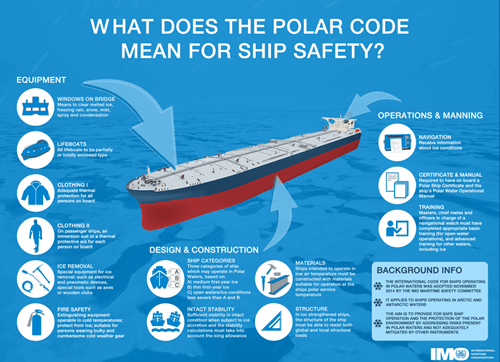 Infographic Polar Code and Protection of the environment